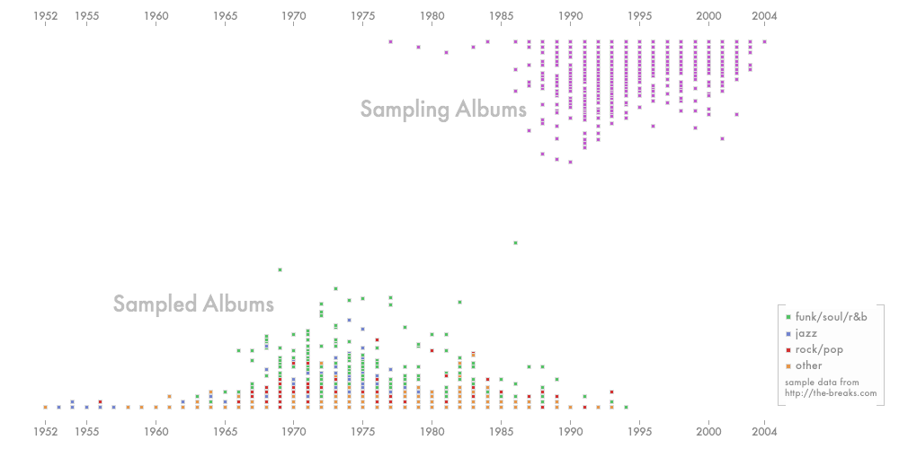 An Exaptive metaphor for where new ideas come from: Jesse Kris' data visualization of the History of Music Sampling