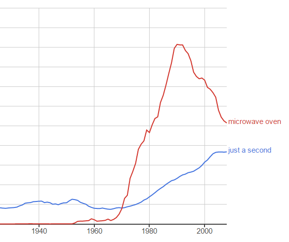 Exaptive's take on how technology affects society: Google NGram search for the phrases 'just a second' and 'microwave oven'